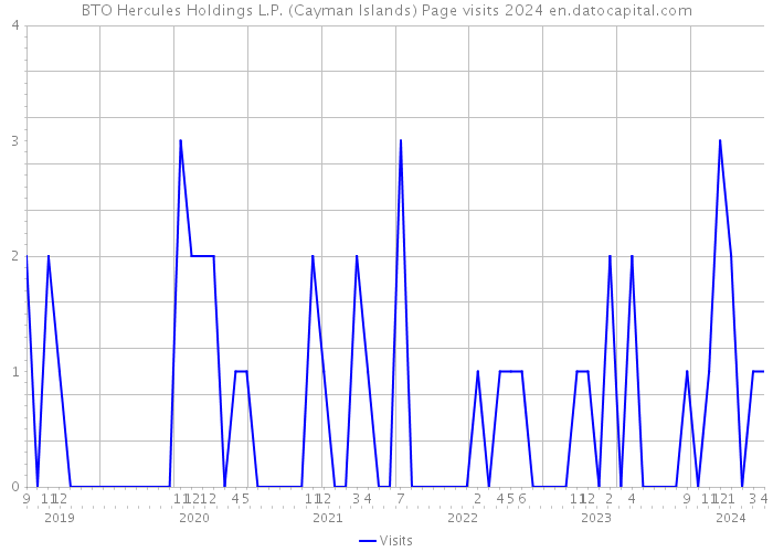 BTO Hercules Holdings L.P. (Cayman Islands) Page visits 2024 