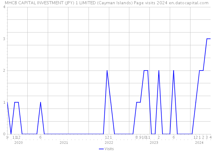 MHCB CAPITAL INVESTMENT (JPY) 1 LIMITED (Cayman Islands) Page visits 2024 