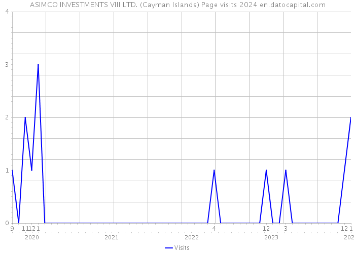 ASIMCO INVESTMENTS VIII LTD. (Cayman Islands) Page visits 2024 
