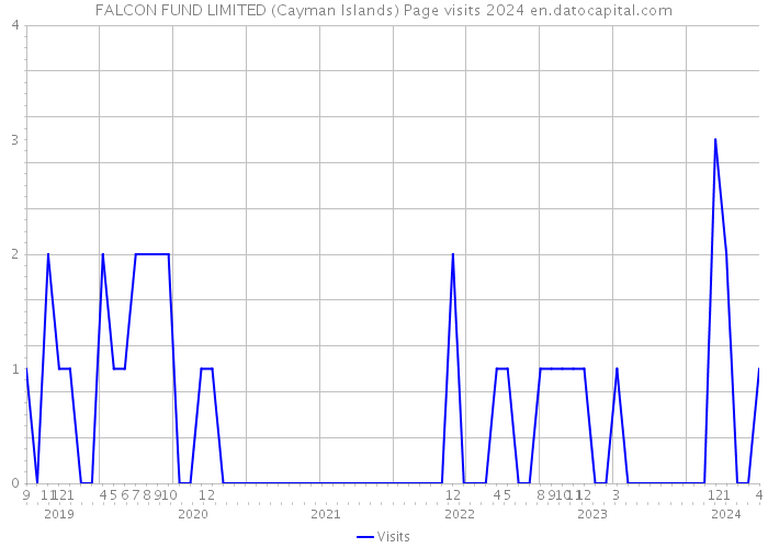 FALCON FUND LIMITED (Cayman Islands) Page visits 2024 