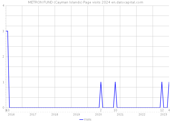 METRON FUND (Cayman Islands) Page visits 2024 