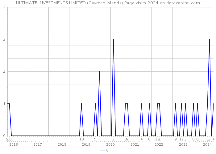 ULTIMATE INVESTMENTS LIMITED (Cayman Islands) Page visits 2024 