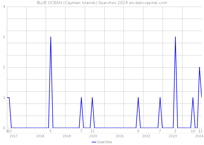BLUE OCEAN (Cayman Islands) Searches 2024 