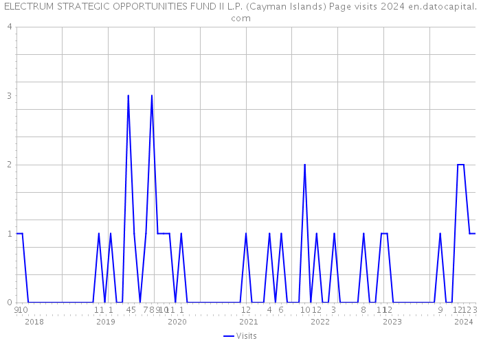 ELECTRUM STRATEGIC OPPORTUNITIES FUND II L.P. (Cayman Islands) Page visits 2024 