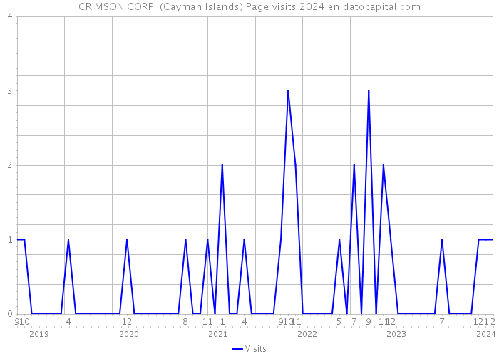 CRIMSON CORP. (Cayman Islands) Page visits 2024 