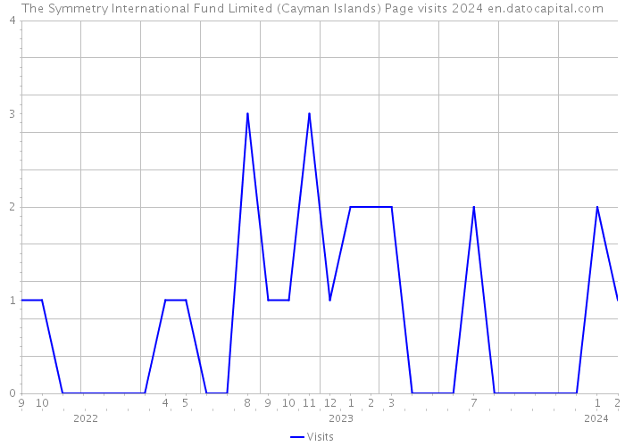 The Symmetry International Fund Limited (Cayman Islands) Page visits 2024 