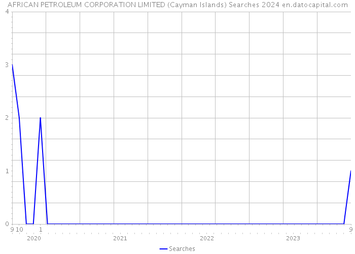 AFRICAN PETROLEUM CORPORATION LIMITED (Cayman Islands) Searches 2024 