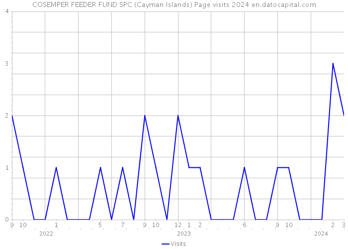 COSEMPER FEEDER FUND SPC (Cayman Islands) Page visits 2024 