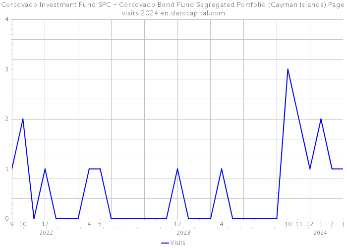 Corcovado Investment Fund SPC - Corcovado Bond Fund Segregated Portfolio (Cayman Islands) Page visits 2024 