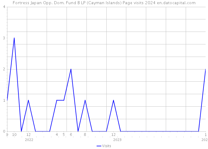 Fortress Japan Opp. Dom. Fund B LP (Cayman Islands) Page visits 2024 