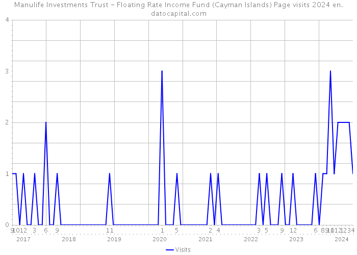 Manulife Investments Trust - Floating Rate Income Fund (Cayman Islands) Page visits 2024 