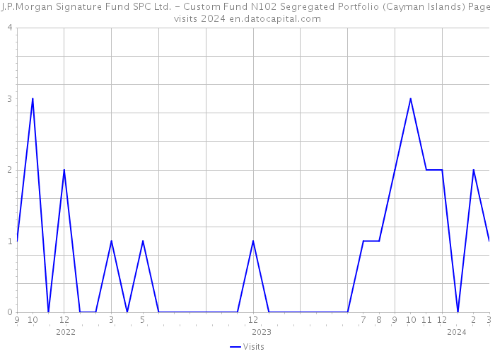 J.P.Morgan Signature Fund SPC Ltd. - Custom Fund N102 Segregated Portfolio (Cayman Islands) Page visits 2024 
