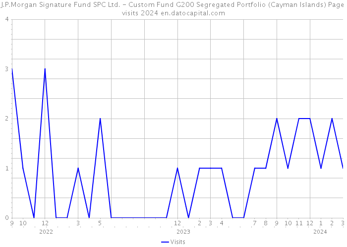 J.P.Morgan Signature Fund SPC Ltd. - Custom Fund G200 Segregated Portfolio (Cayman Islands) Page visits 2024 