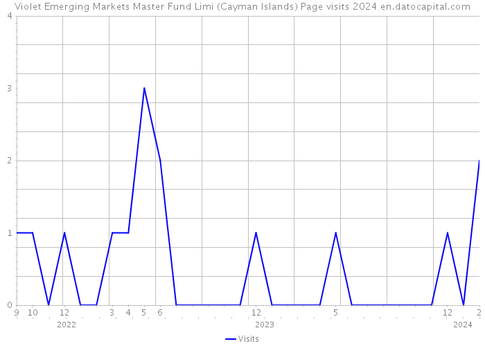Violet Emerging Markets Master Fund Limi (Cayman Islands) Page visits 2024 