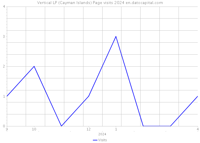 Vertical LP (Cayman Islands) Page visits 2024 