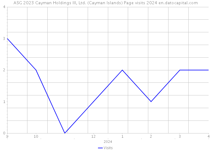 ASG 2023 Cayman Holdings III, Ltd. (Cayman Islands) Page visits 2024 