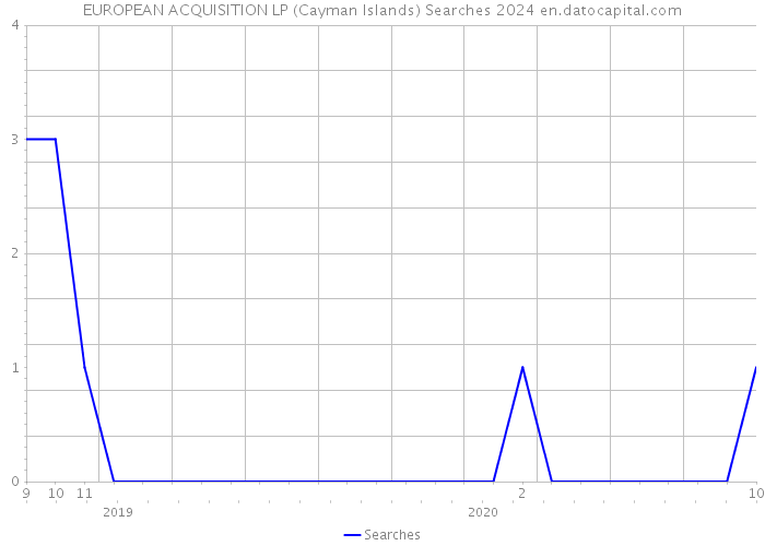 EUROPEAN ACQUISITION LP (Cayman Islands) Searches 2024 