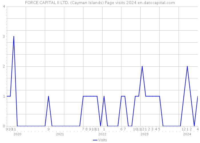 FORCE CAPITAL II LTD. (Cayman Islands) Page visits 2024 