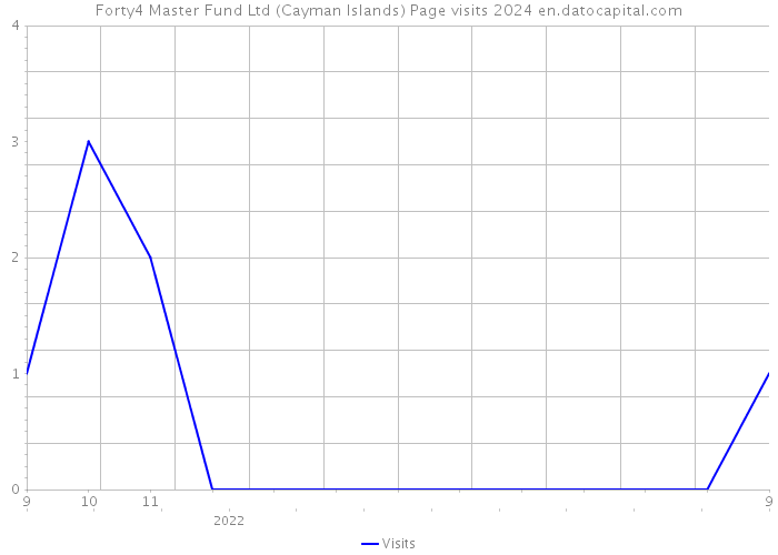 Forty4 Master Fund Ltd (Cayman Islands) Page visits 2024 