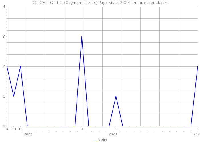 DOLCETTO LTD. (Cayman Islands) Page visits 2024 