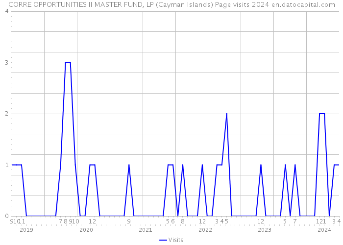 CORRE OPPORTUNITIES II MASTER FUND, LP (Cayman Islands) Page visits 2024 