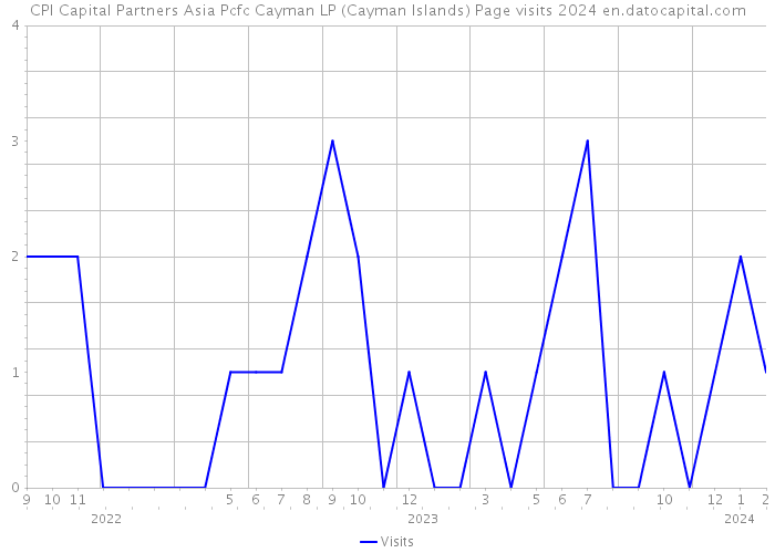 CPI Capital Partners Asia Pcfc Cayman LP (Cayman Islands) Page visits 2024 