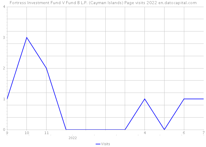 Fortress Investment Fund V Fund B L.P. (Cayman Islands) Page visits 2022 