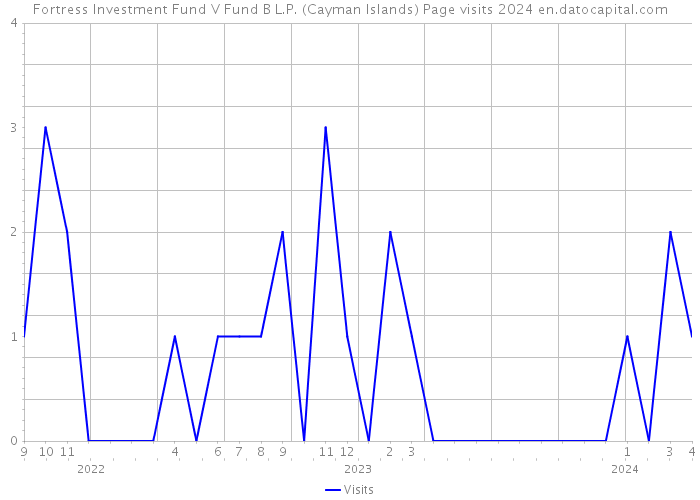 Fortress Investment Fund V Fund B L.P. (Cayman Islands) Page visits 2024 