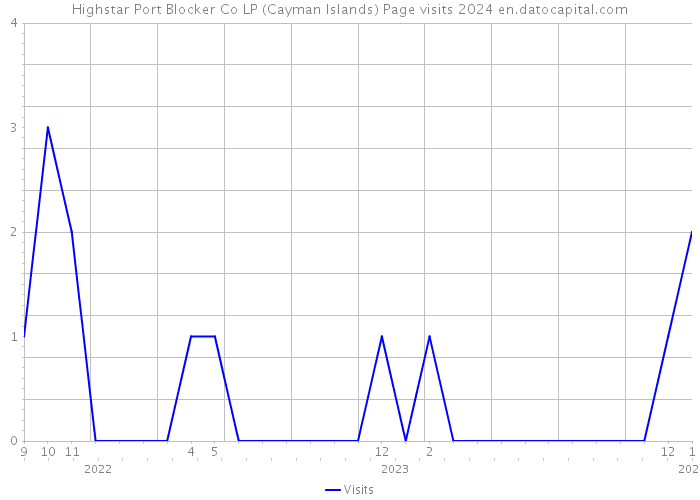 Highstar Port Blocker Co LP (Cayman Islands) Page visits 2024 