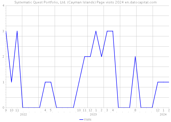 Systematic Quest Portfolio, Ltd. (Cayman Islands) Page visits 2024 
