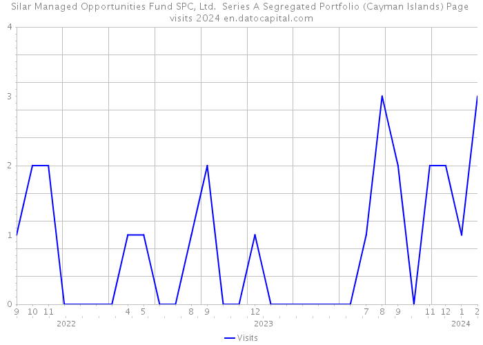 Silar Managed Opportunities Fund SPC, Ltd. Series A Segregated Portfolio (Cayman Islands) Page visits 2024 