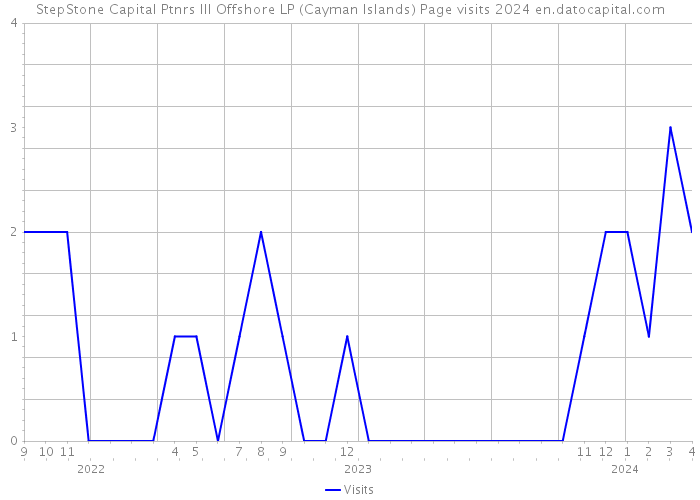 StepStone Capital Ptnrs III Offshore LP (Cayman Islands) Page visits 2024 