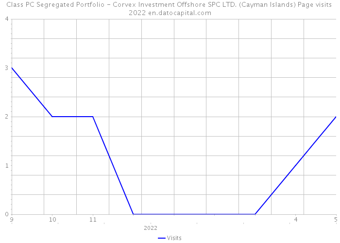 Class PC Segregated Portfolio - Corvex Investment Offshore SPC LTD. (Cayman Islands) Page visits 2022 