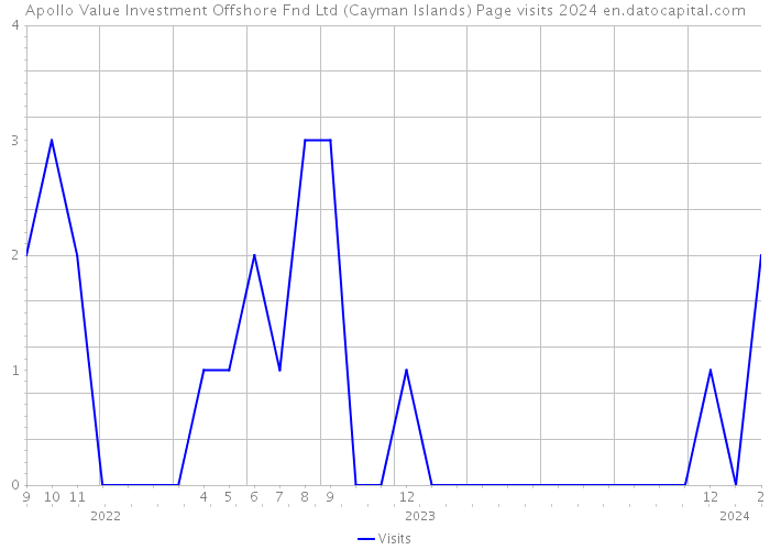 Apollo Value Investment Offshore Fnd Ltd (Cayman Islands) Page visits 2024 