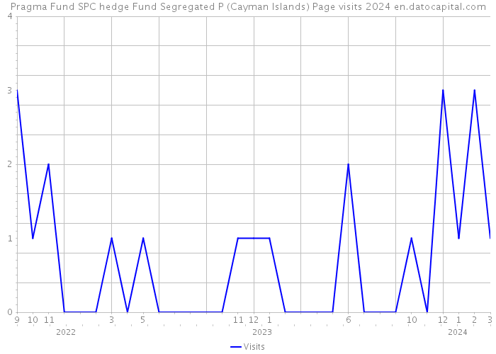 Pragma Fund SPC hedge Fund Segregated P (Cayman Islands) Page visits 2024 