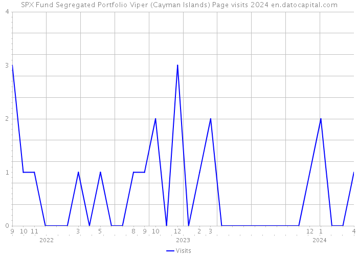 SPX Fund Segregated Portfolio Viper (Cayman Islands) Page visits 2024 