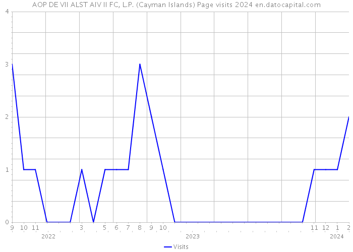 AOP DE VII ALST AIV II FC, L.P. (Cayman Islands) Page visits 2024 