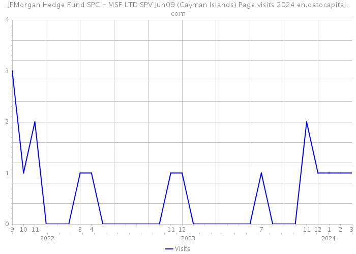 JPMorgan Hedge Fund SPC - MSF LTD SPV Jun09 (Cayman Islands) Page visits 2024 