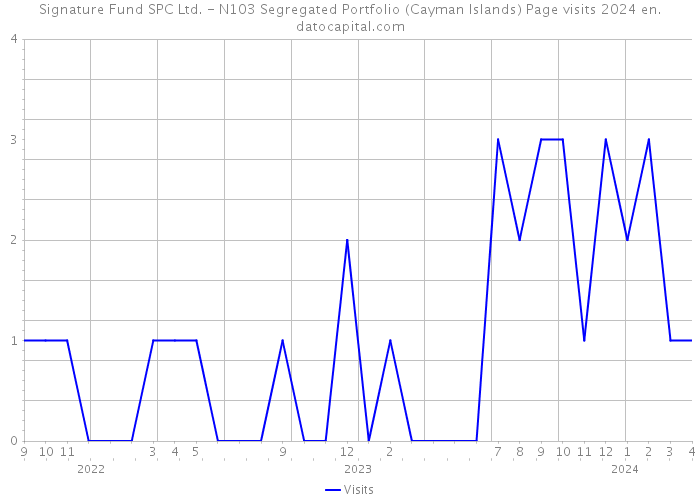 Signature Fund SPC Ltd. - N103 Segregated Portfolio (Cayman Islands) Page visits 2024 