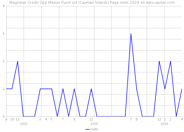 Magnetar Credit Opp Master Fund Ltd (Cayman Islands) Page visits 2024 