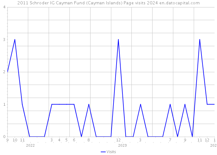 2011 Schroder IG Cayman Fund (Cayman Islands) Page visits 2024 