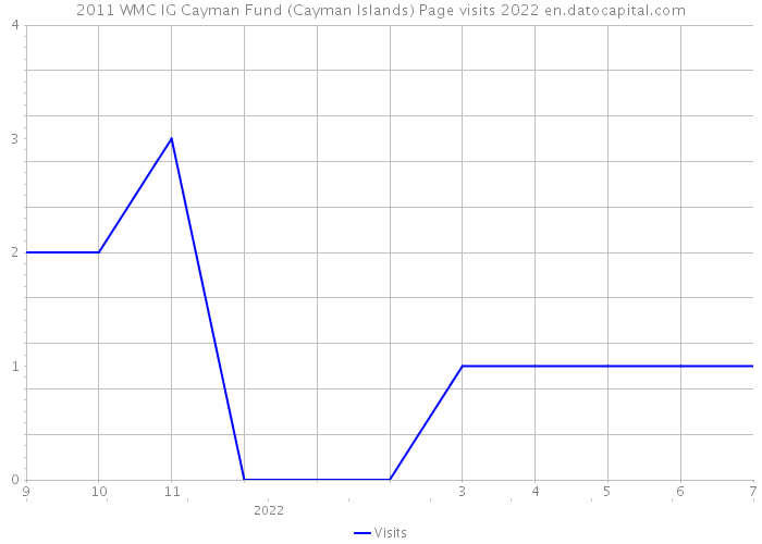2011 WMC IG Cayman Fund (Cayman Islands) Page visits 2022 