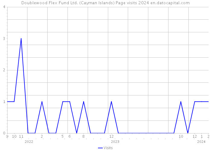 Doublewood Flex Fund Ltd. (Cayman Islands) Page visits 2024 