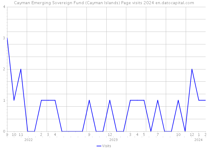 Cayman Emerging Sovereign Fund (Cayman Islands) Page visits 2024 