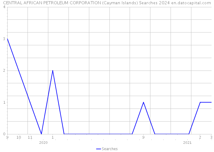 CENTRAL AFRICAN PETROLEUM CORPORATION (Cayman Islands) Searches 2024 