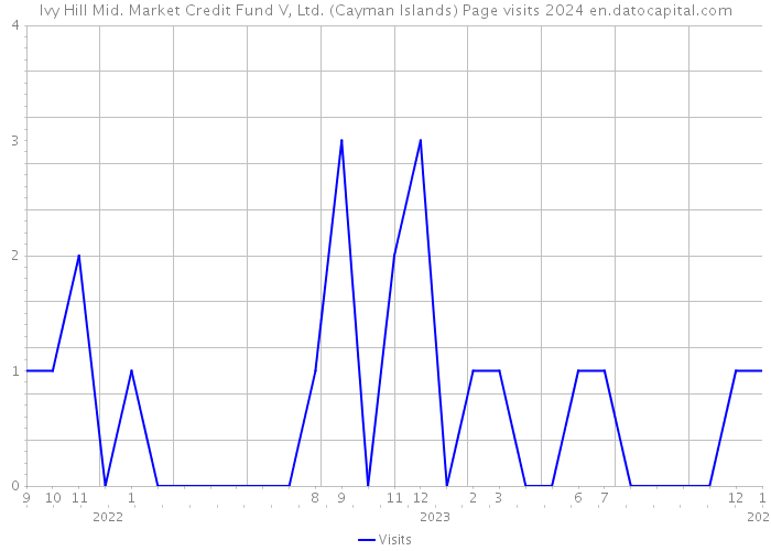 Ivy Hill Mid. Market Credit Fund V, Ltd. (Cayman Islands) Page visits 2024 