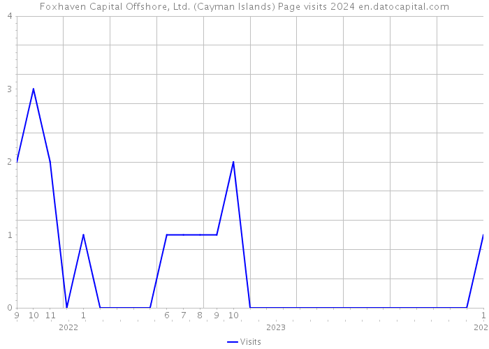 Foxhaven Capital Offshore, Ltd. (Cayman Islands) Page visits 2024 