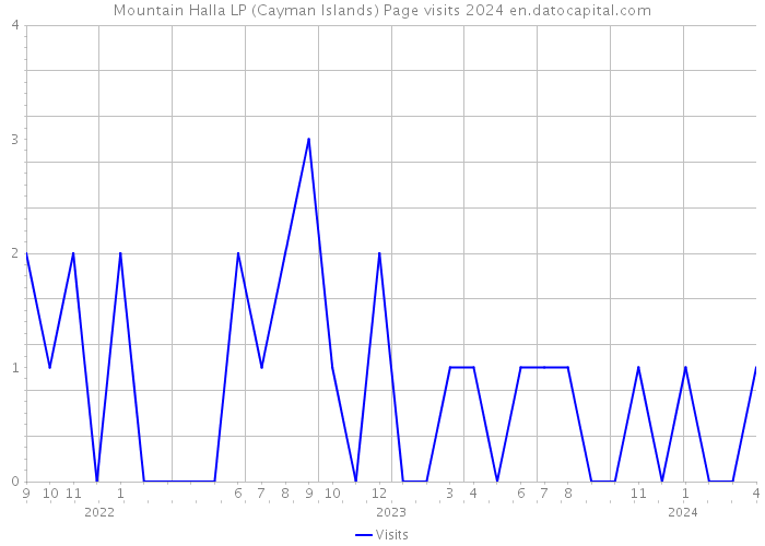 Mountain Halla LP (Cayman Islands) Page visits 2024 
