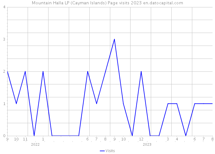Mountain Halla LP (Cayman Islands) Page visits 2023 