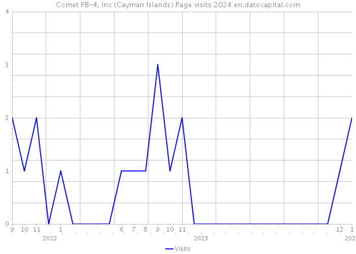 Comet PB-4, Inc (Cayman Islands) Page visits 2024 